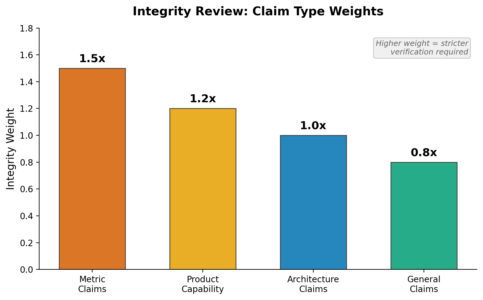Bar chart showing integrity review claim type weights: Metrics 1.5x, Product Capability 1.2x, Architecture 1.0x, General 0.8x