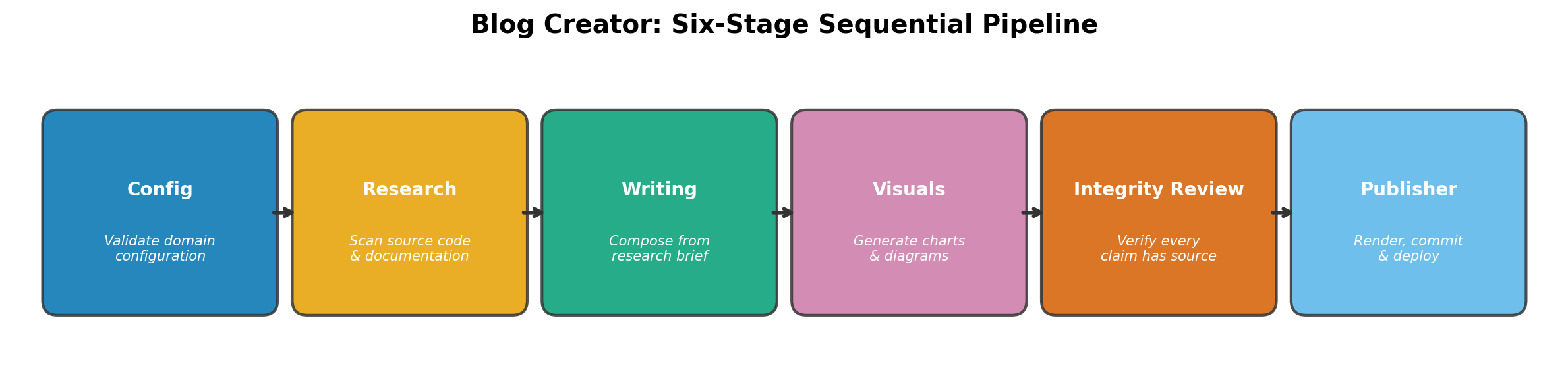Six pipeline stages: Config, Research, Writing, Visuals, Integrity Review, and Publisher, connected sequentially