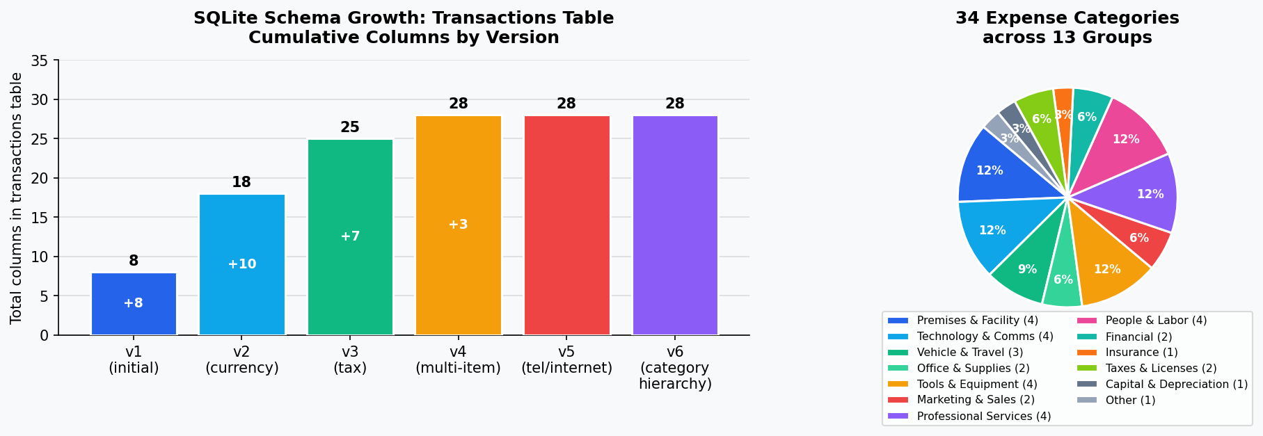 Two charts: left shows SQLite schema cumulative column growth from v1 to v6; right shows pie chart of 34 expense categories distributed across 13 groups