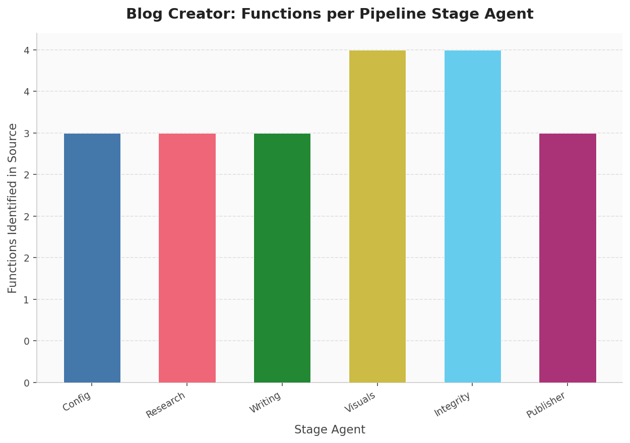 Bar chart showing functions identified per pipeline stage agent: Config 3, Research 3, Writing 3, Visuals 4, Integrity 4, Publisher 3.
