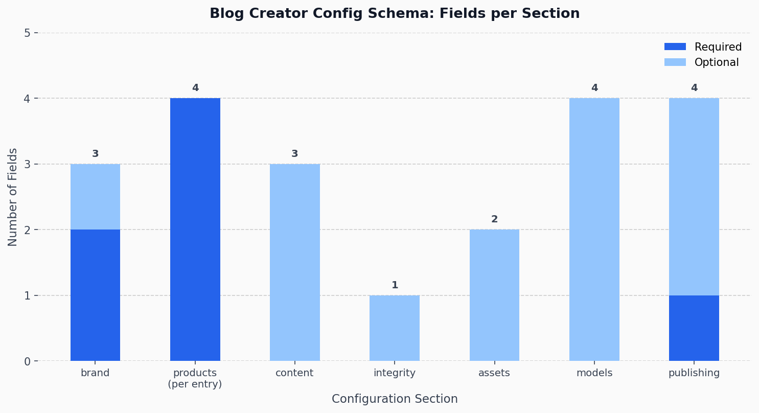 Bar chart showing the number of required and optional fields in each of the seven blog-creator.yaml configuration sections