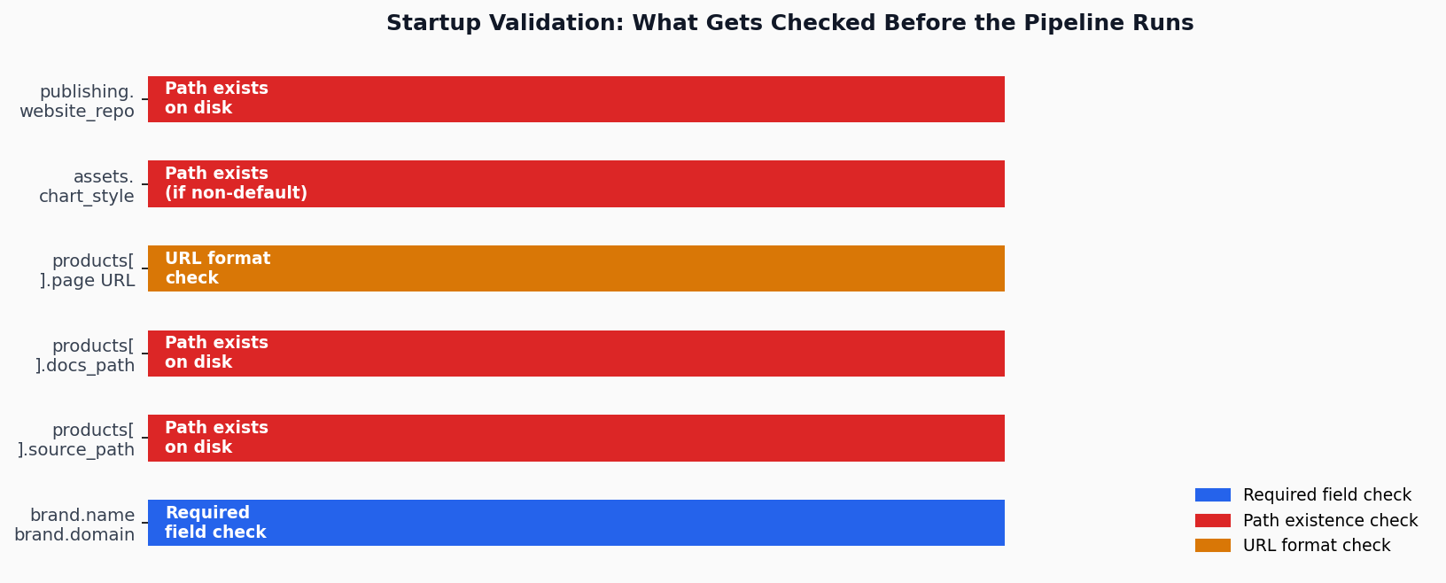 Horizontal bar chart showing the six startup validation checks: required field checks, path existence checks, and URL format checks