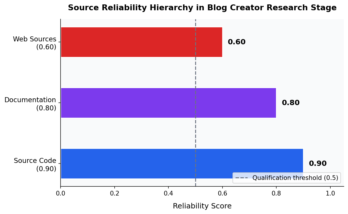 Horizontal bar chart showing source reliability scores: source code 0.90, documentation 0.80, web sources 0.60, with a dashed qualification threshold at 0.50