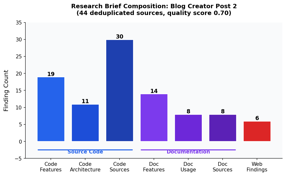 Bar chart showing research brief composition: 19 code features, 11 code architecture, 30 code sources, 14 doc features, 8 doc usage, 8 doc sources, 6 web findings