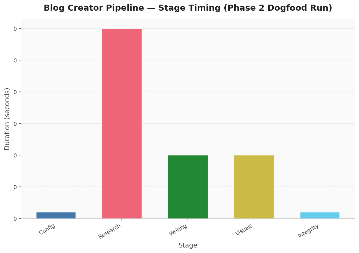 Bar chart showing Blog Creator pipeline stage timing from a phase 2 dogfood run: Research takes the longest at 0.3s, Writing and Visuals at 0.1s each, Config and Integrity near zero.