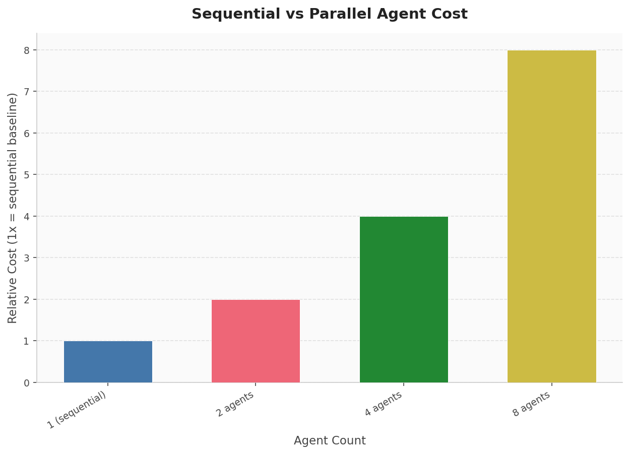 Bar chart showing that parallel agent cost scales linearly: 1 agent = 1x, 2 agents = 2x, 4 agents = 4x, 8 agents = 8x.