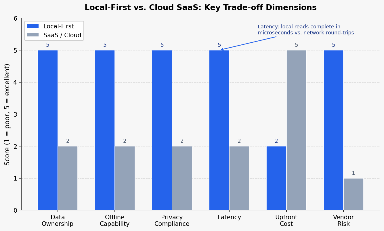 Bar chart comparing local-first vs SaaS cloud tools on six dimensions: data ownership, offline capability, privacy compliance, latency, upfront cost, and vendor risk.
